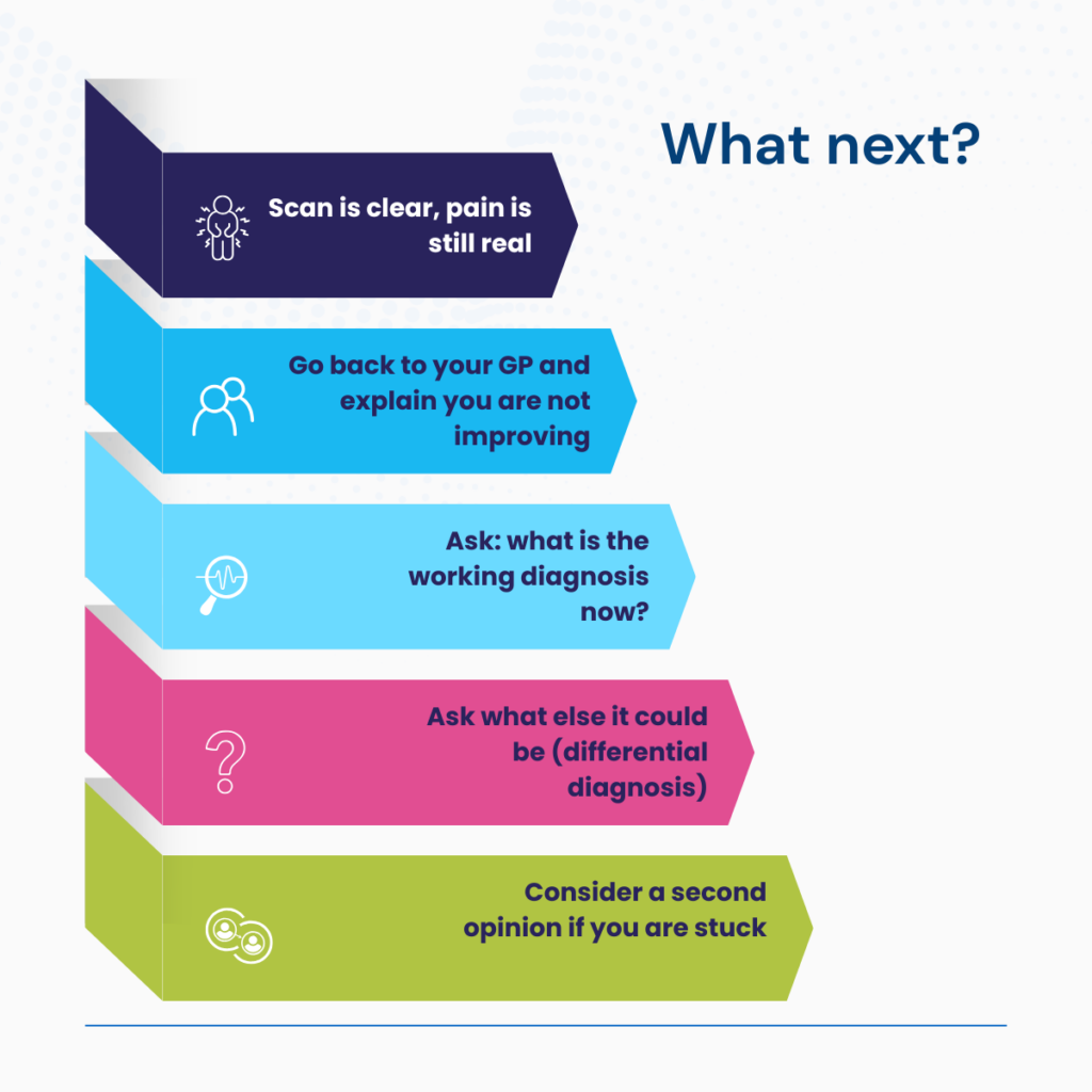 Chart graphic explaining the next steps if you are still in pain
